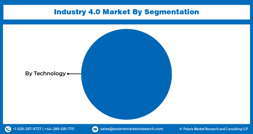 Industry 4.0 Market seg